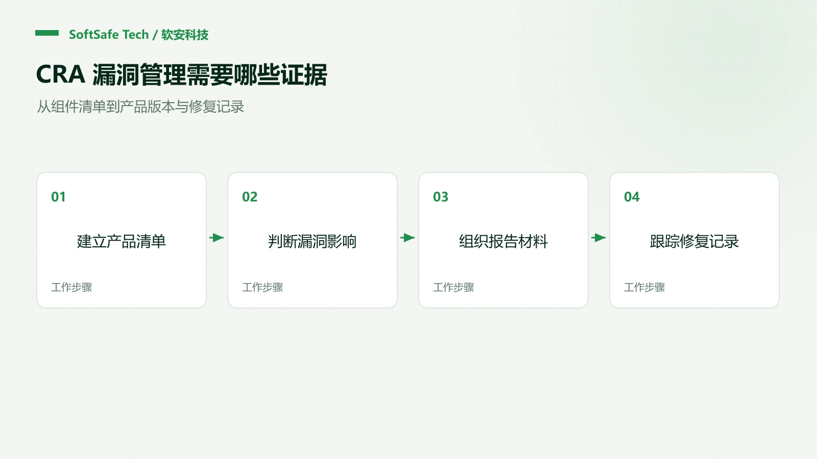 CRA 漏洞管理如何落地：从组件清单到可追溯的修复证据