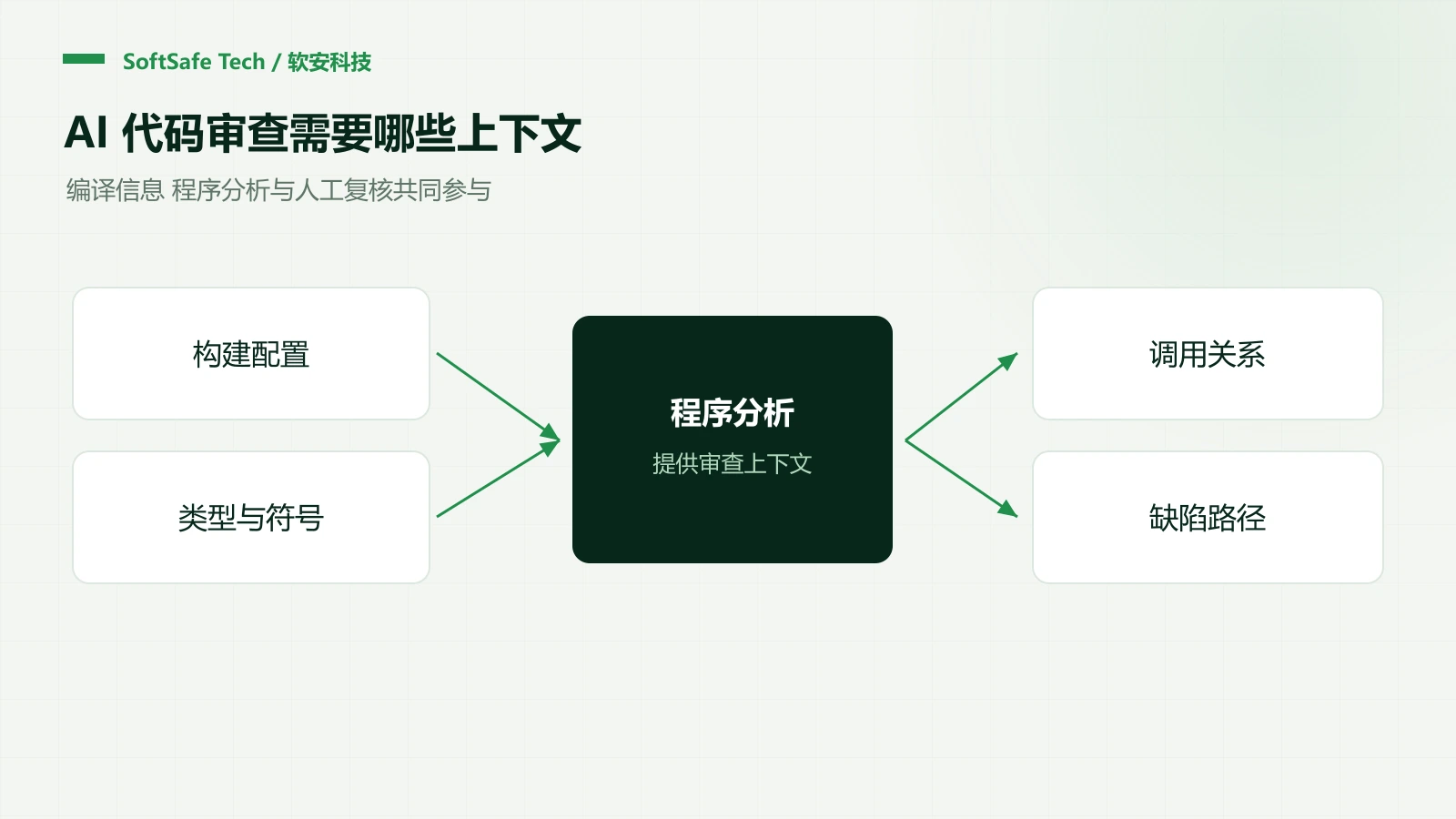 AI Code Review 为什么需要真实编译配置？