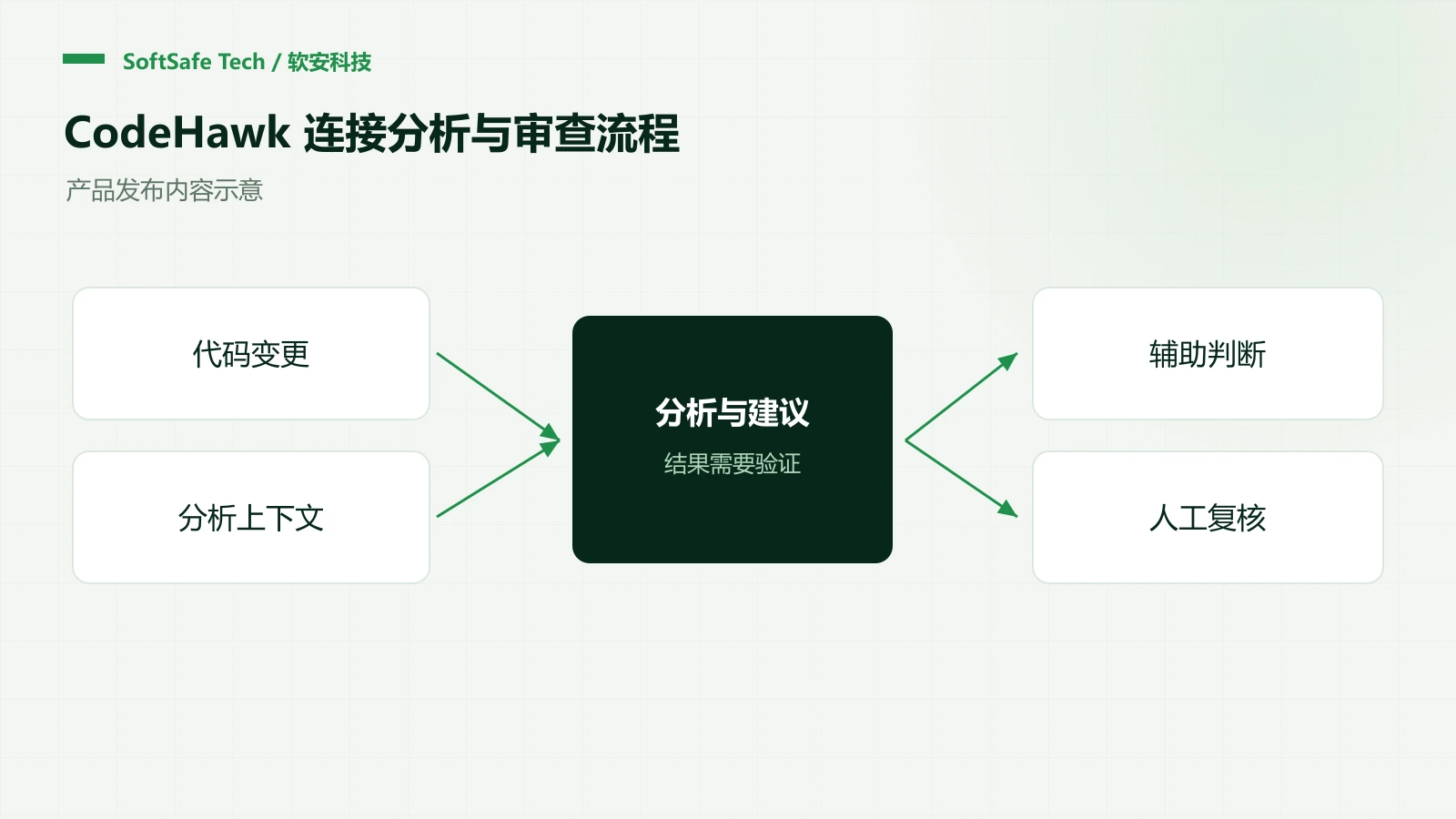 CodeHawk 接入代码协作流程，结合 AI 与静态分析开展增量审计