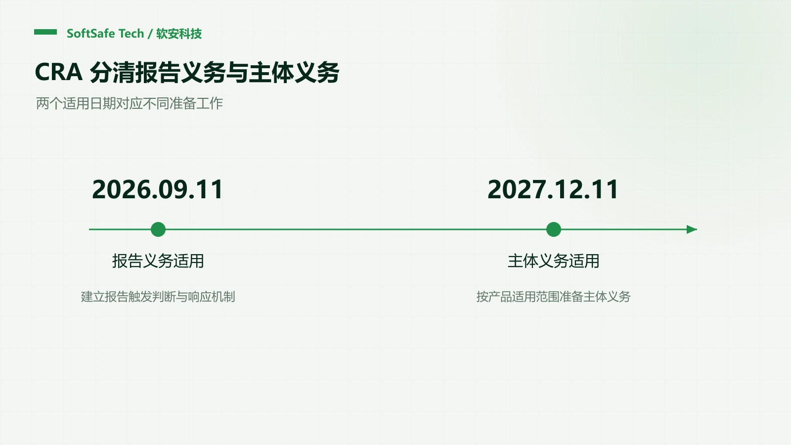 CRA 漏洞报告义务何时适用?企业需要准备哪些响应记录?