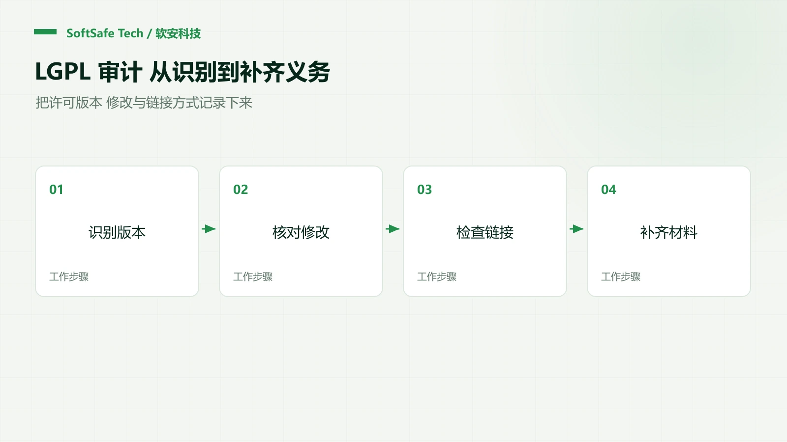 LGPL 组件被审计出风险，如何核对链接方式、源码和依赖义务？
