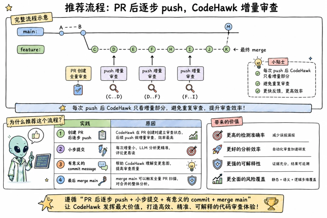 CodeHawk Access Code Collaborative Process, Image 3 on Incremental Audit with static analysis